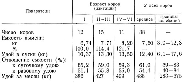 Tаблица 2. Соотношение емкости вымени и удоев у коров разного возраста