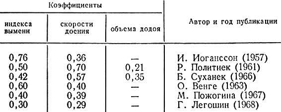 Таблица 45. Коэффициенты наследуемости признаков