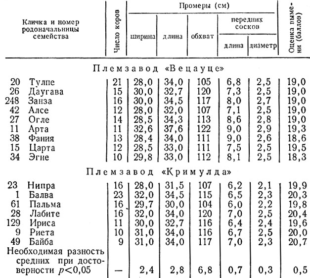 Таблица 46. Средние промеры вымени и оценка его за форму по семействам коров