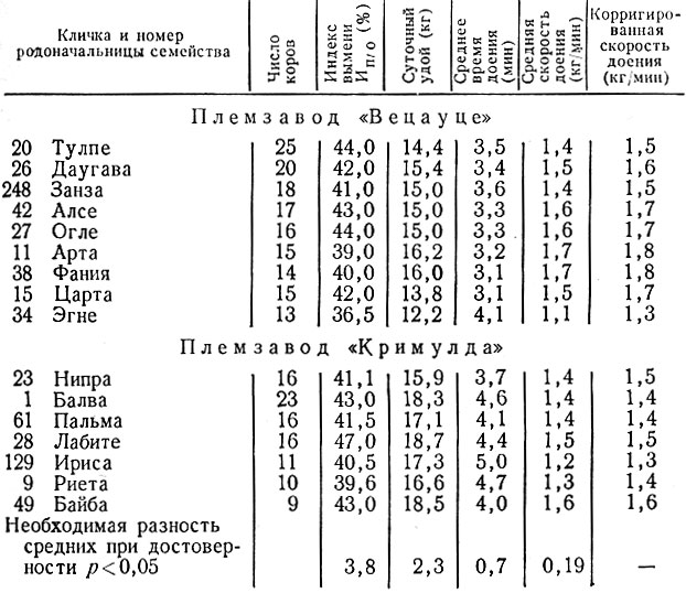 Таблица 47. Показатели молокоотдачи по семействам коров при трехкратном доении аппаратом ДА-2 'Майга'