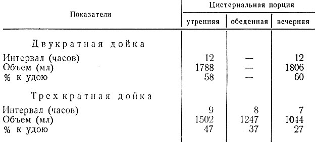 Таблица 3. Объем цистернальной порции в зависимости от интервалов