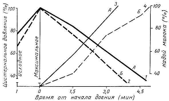 Рис. 8. Внутрицистернальное давление в процессе машинного доения: А - первая лактация; Б - вторая лактация; 1, 2 - давление; 3, 4- выдоено молока