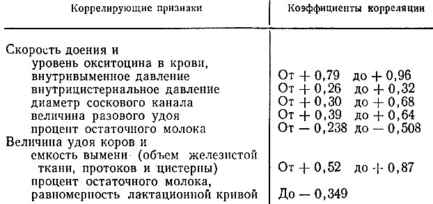 Таблица 4. Влияние компонентов рефлекса молоковыделения на суммарные его показатели - скорость доения и удой коров