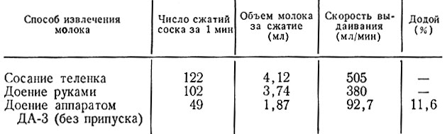 Таблица 7. Сравнительные данные о молокоотдаче в зависимости от способов извлечения молока