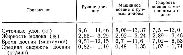 Таблица 8. Сравнительные данные об эффективности ручного и машинного доения