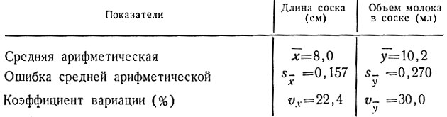 Таблица 9. Зависимость объема молока в соске от его длины