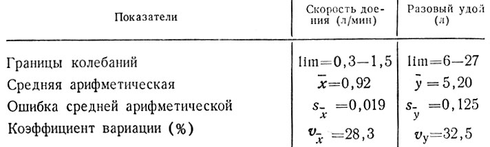 Таблица 11. Зависимость средней скорости ручного доения от величины разового удоя у 184 коров второй лактации и старше