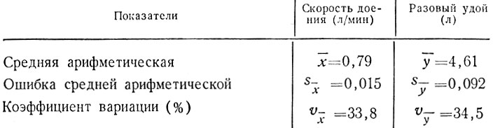 Таблица 12. Зависимость средней скорости ручного доения от величины разового удоя у 299 коров всех возрастов