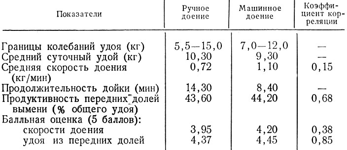 Таблица 13. Сравнение молокоотдачи у 40 первотелок при трехразовом ручном и машинном доении