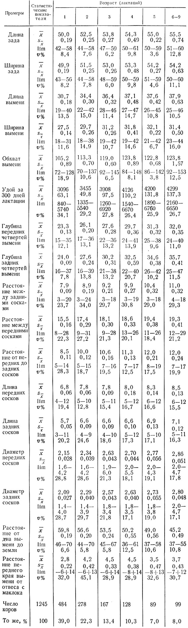 Таблица 23. Возрастные различия промеров Зада, вымени и сосков (см) и удоя бурых латвийских коров за 300 дней лактации (кг)