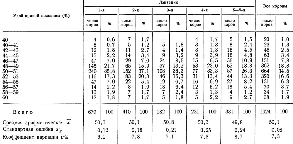 Средние надои молока. Удой коров по месяцам лактации. Таблица удоев коров по месяцам. Таблица удоя молока по месяцам. Среднесуточные удои коров по месяцам года.
