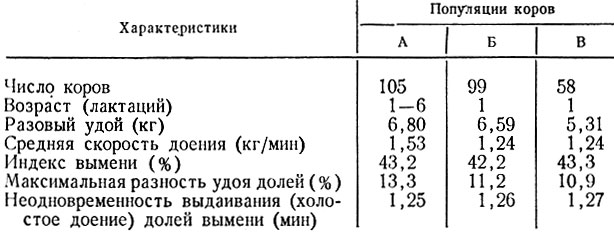 Таблица 38. Характеристика популяции коров по свойствам молокоотдачи