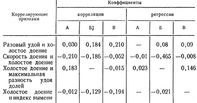 Таблица 39. Коэффициенты корреляции и регрессии свойств молокоотдачи в изученных популяциях коров