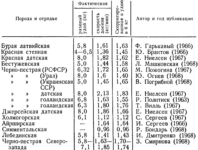 Таблица 41. Средняя скорость молокоотдачи коров разных пород при доении двухтактными аппаратами