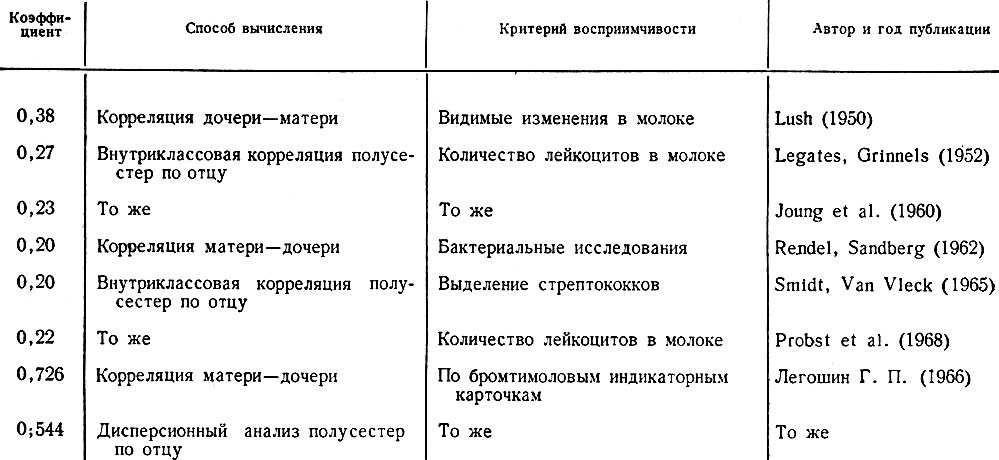 Таблица 44. Сводка коэффициентов наследуемости восприимчивости к маститам у коров